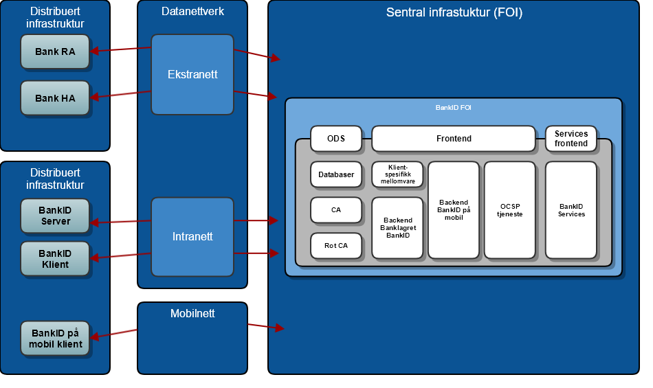 Oversikt over sentral og distribuert infrastruktur