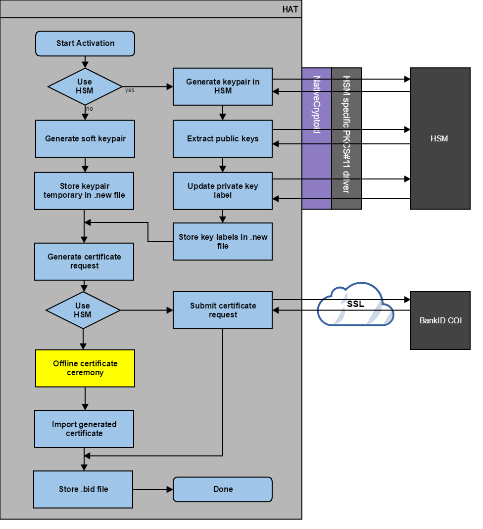 Common Activation Workflow HAT UserGuide