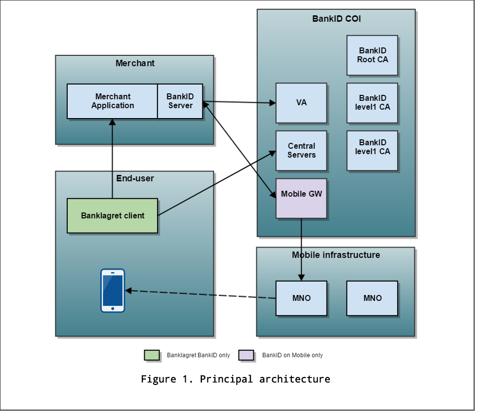 Implementation Guide Principal Architecture