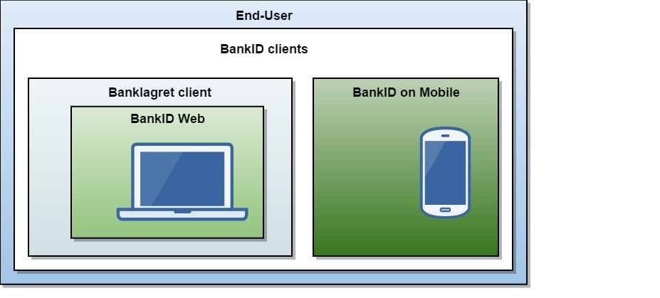 The BankID Clients