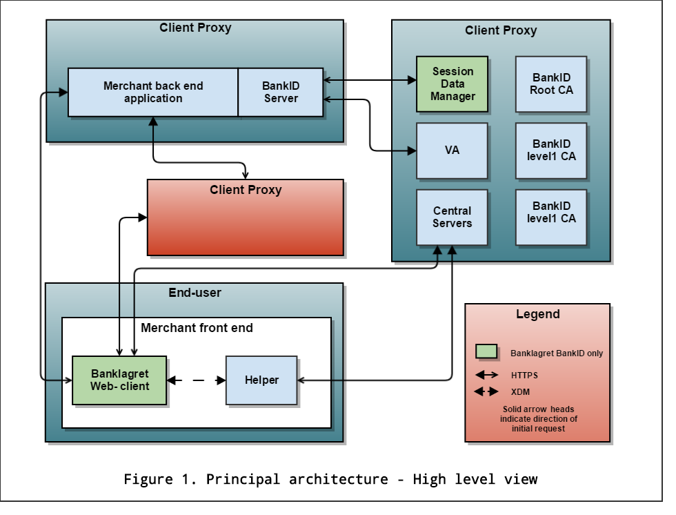 Implementation guide web-client principal architecture