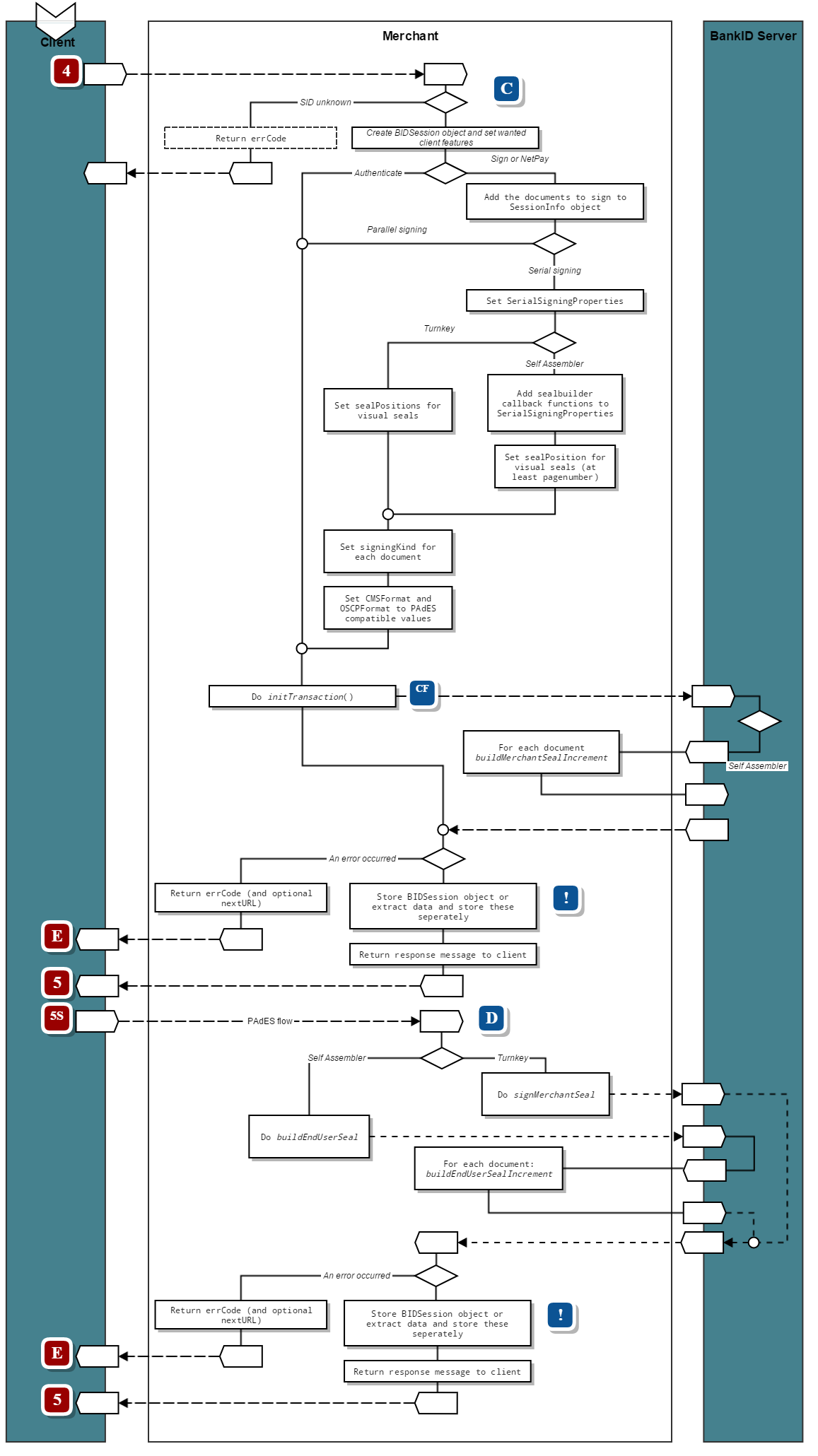 Serial flow