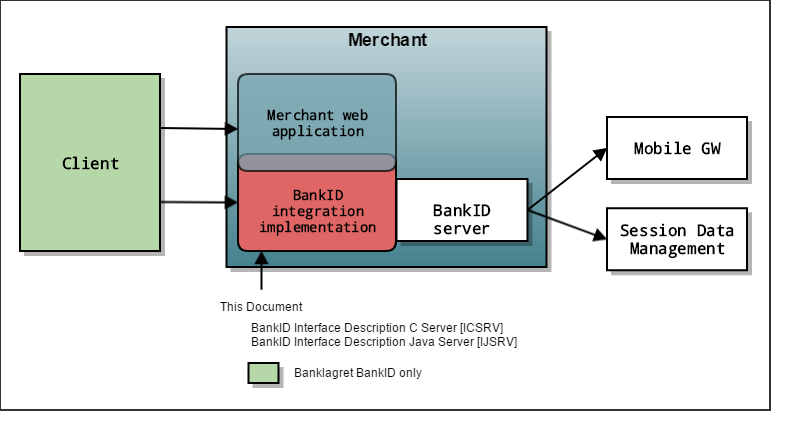 BankID Web-client implementation documents overview