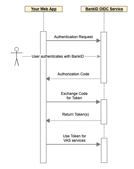 Simplified Sequence Diagram