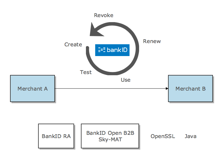 BankID Open B2B lifecycle overview