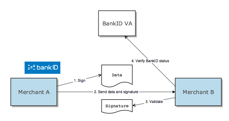 BankID Open B2B receiver verifies status scenario