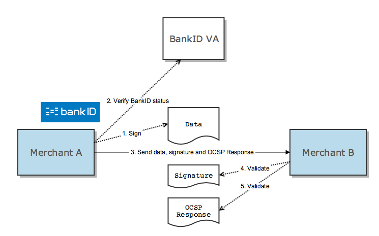 BankID Open B2B sender verifies status scenario