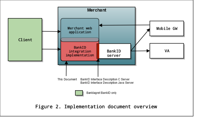 Implementation document overview