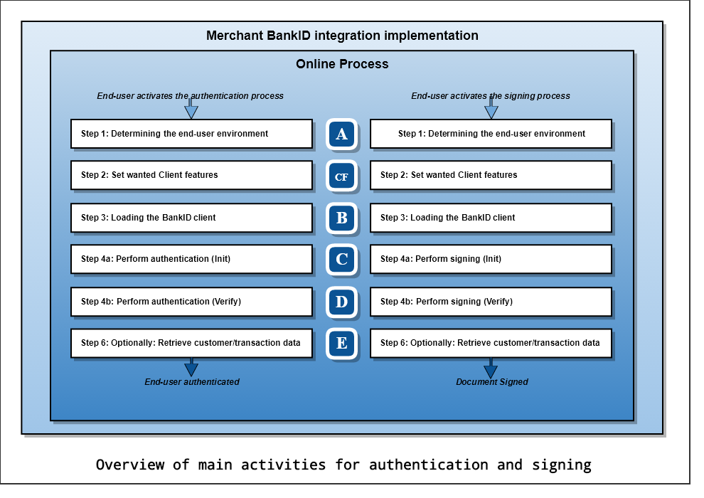Overview of main activities for authentication and signing netcentric