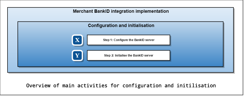 Overview of main activities for configuration an initialisation
